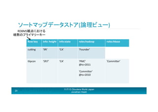 ソートマップデータストア(論理ビュー)	
  
RDBMS観点における	
  
暗黙のプライマリーキー	
  
Row	
  key	
  

roles:hadoop	
  

cugng	
  

‘9H’	
  

‘CA’	
  

‘Founder’	
  

tlipcon	
  

20

info:	
  height	
   info:state	
  

‘5H7’	
  

‘CA’	
  

‘PMC’	
  
@ts=2011	
  
	
  
‘CommiRer’	
  
@ts=2010	
  
	
  
	
  

11/7/13 Cloudera World Japan
Jonathan Hsieh

roles:hbase	
  

‘CommiRer’	
  

 