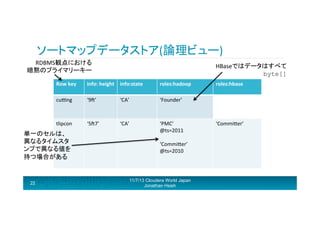 ソートマップデータストア(論理ビュー)	
  
RDBMS観点における	
  
暗黙のプライマリーキー	
  

HBaseではデータはすべて
byte[]	
  

Row	
  key	
  

info:	
  height	
   info:state	
  

roles:hadoop	
  

cugng	
  

‘9H’	
  

‘CA’	
  

‘Founder’	
  

tlipcon	
  

‘5H7’	
  

‘CA’	
  

‘PMC’	
  
@ts=2011	
  
	
  
‘CommiRer’	
  
@ts=2010	
  
	
  
	
  

単一のセルは、	
  
異なるタイムスタ
ンプで異なる値を
持つ場合がある	
  

22

11/7/13 Cloudera World Japan
Jonathan Hsieh

roles:hbase	
  

‘CommiRer’	
  

 