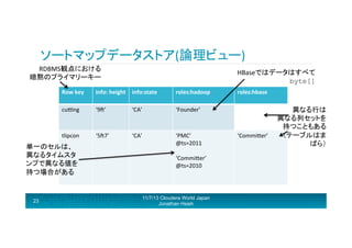 ソートマップデータストア(論理ビュー)	
  
RDBMS観点における	
  
暗黙のプライマリーキー	
  

HBaseではデータはすべて
byte[]	
  

Row	
  key	
  

info:	
  height	
   info:state	
  

roles:hadoop	
  

cugng	
  

‘9H’	
  

‘CA’	
  

‘Founder’	
  

tlipcon	
  

‘5H7’	
  

‘CA’	
  

‘PMC’	
  
@ts=2011	
  
	
  
‘CommiRer’	
  
@ts=2010	
  
	
  
	
  

単一のセルは、	
  
異なるタイムスタ
ンプで異なる値を
持つ場合がある	
  

23

11/7/13 Cloudera World Japan
Jonathan Hsieh

roles:hbase	
  

‘CommiRer’	
  

異なる行は	
  
異なる列セットを
持つこともある	
  
（テーブルはま
ばら）	
  

 