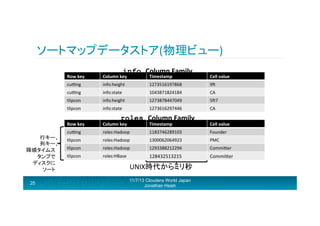 ソートマップデータストア(物理ビュー)	
  
info Column	
  Family	
  

Row	
  key	
  

Cell	
  value	
  

info:height	
  

1273516197868	
  

9H	
  

cugng	
  

info:state	
  

1043871824184	
  

CA	
  

tlipcon	
  

info:height	
  

1273878447049	
  

5H7	
  

tlipcon	
  

info:state	
  

1273616297446	
  

CA	
  

Row	
  key	
  

25

Timestamp	
  

cugng	
  

行キー、	
  
列キー、	
  
降順タイムス
タンプで	
  
ディスクに
ソート	
  

Column	
  key	
  

Column	
  key	
  

Timestamp	
  

Cell	
  value	
  

cugng	
  

roles:Hadoop	
  

1183746289103	
  

Founder	
  

tlipcon	
  

roles:Hadoop	
  

1300062064923	
  

PMC	
  

tlipcon	
  

roles:Hadoop	
  

1293388212294	
  

CommiRer	
  

tlipcon	
  

roles:HBase	
  

128432513215	
  

CommiRer	
  

roles Column	
  Family	
  

UNIX時代からミリ秒	
  
11/7/13 Cloudera World Japan
Jonathan Hsieh

 