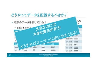 どうやってデータを配置するべきか?	
  
rowkeyを複合した	
  
Tall	
  skinny	
  Table	
  

•  同形のデータを表している！	
  

は	
  
に
	
   rowkey	
   d:	
  
行修飾子を利用したShort	
  Fat	
  Table	
   力
きな が伴う! bob-­‐col1	
   aaaa	
  
大 d:col3	
  任 d:col4	
  
Rowkey	
   d:col1	
  
d:col2	
  
bob-­‐col2	
   bbbb	
  
な責 dddd	
  
る?	
  
bob	
  
aaaa	
  
bbbb	
  き cccc	
  
大
bob-­‐col3	
  
	
   hhhhh	
   やすくな cccc	
  
jon	
  
eeee	
  
ﬀﬀ	
  
gggg	
  
使い bob-­‐col4	
   dddd	
  
行修飾子を利用したShort	
  Fat	
  Table	
   ーに
jon-­‐col1	
   eeee	
  
ーザ col4:	
  
Rowkey	
   col1:	
  
col2:	
  ユ col3:	
  
ば
jon-­‐col2	
   ﬀﬀ	
  
れbbbb	
   cccc	
   dddd	
  
す
bob	
   どう
aaaa	
  
jon-­‐col3	
   gggg	
  
jon	
  

27

eeee	
  

ﬀﬀ	
  

gggg	
  

hhhhh	
  

11/7/13 Cloudera World Japan
Jonathan Hsieh

jon-­‐col4	
  

hhhh	
  

 