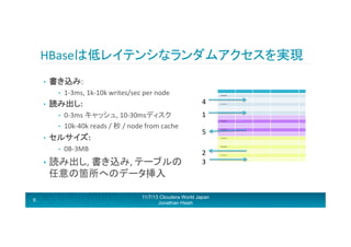HBaseは低レイテンシなランダムアクセスを実現	
  
• 

書き込み:	
  	
  
• 

• 

読み出し:	
  	
  
• 
• 

• 

1-­‐3ms,	
  1k-­‐10k	
  writes/sec	
  per	
  node	
  
0-­‐3ms	
  キャッシュ,	
  10-­‐30msディスク	
  
10k-­‐40k	
  reads	
  /	
  秒	
  /	
  node	
  from	
  cache	
  

セルサイズ:	
  	
  
• 

0000000000	
  

4	
  
1	
  

2222222222	
  

3333333333	
  

5	
  

4444444444	
  

5555555555	
  

0B-­‐3MB	
  	
  

6666666666	
  

•  読み出し,	
  書き込み,	
  テーブルの

2	
  
3	
  

任意の箇所へのデータ挿入	
  
6

1111111111	
  

11/7/13 Cloudera World Japan
Jonathan Hsieh

7777777777	
  

 
