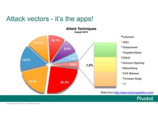 © Copyright 2015 Pivotal. All rights reserved.
Attack vectors - it’s the apps!
12
Stats from http://www.hackmageddon.com/
 