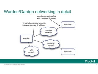 © Copyright 2015 Pivotal. All rights reserved.
Warden/Garden networking in detail
20
 