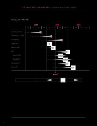 THE EVOLUTION OF PAYMENTS PARTNERS FEDERAL CREDIT UNION
6
PROJECTS TIMELINE
Card Conversion
Instant Issue Credit
Couponing
Apple Pay
Peer-to-Peer
EMV
Credit EMV
Debit EMV
Samsung Pay
CurrentC
2014 2015 2016
Q1 Q2 Q3 Q4 Q1 Q2 Q3 Q4 Q1 Q2 Q3 Q4
TODAY
Research (RFI/RFP) Implementation Completion Next Phase
 