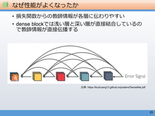 25
• 損失関数からの教師情報が各層に伝わりやすい
• dense blockでは浅い層と深い層が直接結合しているの
で教師情報が直接伝播する
なぜ性能がよくなったか
出典: https://liuzhuang13.github.io/posters/DenseNet.pdf
 