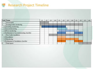 Research Project Timeline
Task Name
1 Assessment
2 Existing boiler monitoring
2.2 Exisiting monitoring
2.3 recommissioning
2.4 Post monitoring
2.5 refinement of recommissioning checklist
3 New boiler installation
3.2 Installation
3.3 Monitoring
3.4 refinement of installation checklist
4 Final report
Q1 Q2 Q3 Q4 Q1 Q2 Q3 Q4 Q1 Q2 Q3 Q4
 