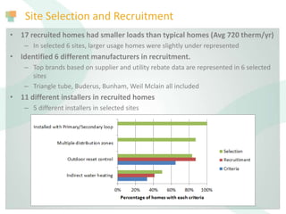 Site Selection and Recruitment
• 17 recruited homes had smaller loads than typical homes (Avg 720 therm/yr)
– In selected 6 sites, larger usage homes were slightly under represented
• Identified 6 different manufacturers in recruitment.
– Top brands based on supplier and utility rebate data are represented in 6 selected
sites
– Triangle tube, Buderus, Bunham, Weil Mclain all included
• 11 different installers in recruited homes
– 5 different installers in selected sites
 