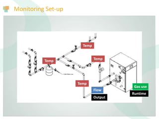 Monitoring Set-up
Gas use
Flow
Temp
Temp
Output
Temp
Temp
Runtime
 