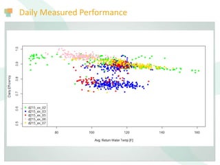 Daily Measured Performance
 