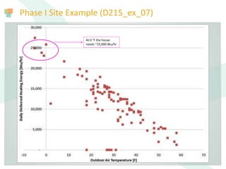 Phase I Site Example (D215_ex_07)
At 0 °F the house
needs ~25,000 Btu/hr
 