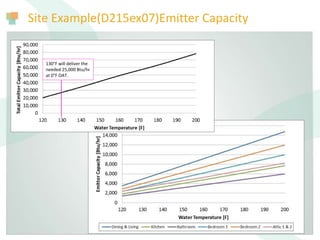 Site Example(D215ex07)Emitter Capacity
130°F will deliver the
needed 25,000 Btu/hr
at 0°F OAT.
 