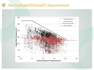 Site Example(D215ex07) Improvement
 