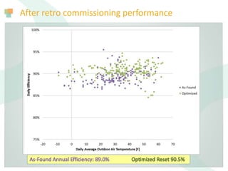 After retro commissioning performance
Add figure
 