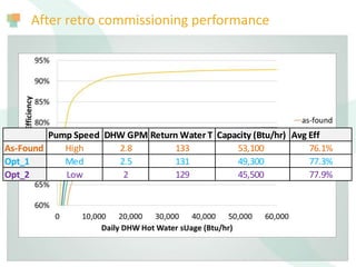 After retro commissioning performance
Pump Speed DHW GPM Return Water T Capacity (Btu/hr) Avg Eff
As-Found High 2.8 133 53,100 76.1%
Opt_1 Med 2.5 131 49,300 77.3%
Opt_2 Low 2 129 45,500 77.9%
 
