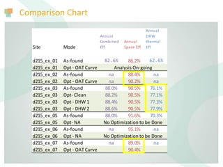 Comparison Chart
Site Mode
Annual
Combined
Eff
Annual
Space Eff
Annual
DHW
thermal
Eff
d215_ex_01 As-found 82.6% 86.2% 62.6%
d215_ex_01 Opt - OAT Curve
d215_ex_02 As-found na 88.4% na
d215_ex_02 Opt - OAT Curve na 90.2% na
d215_ex_03 As-found 88.0% 90.5% 76.1%
d215_ex_03 Opt- Clean 88.2% 90.5% 77.1%
d215_ex_03 Opt - DHW 1 88.4% 90.5% 77.3%
d215_ex_03 Opt - DHW 2 88.6% 90.5% 77.9%
d215_ex_05 As-found 88.0% 91.6% 70.3%
d215_ex_05 Opt- NA
d215_ex_06 As-found na 95.1% na
d215_ex_06 Opt - NA
d215_ex_07 As-found na 89.0% na
d215_ex_07 Opt - OAT Curve 90.4%
Analysis On-going
No Optimization to be Done
No Optimization to be Done
 