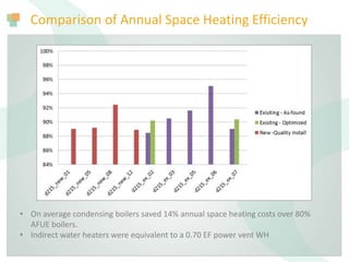 Comparison of Annual Space Heating Efficiency
• On average condensing boilers saved 14% annual space heating costs over 80%
AFUE boilers.
• Indirect water heaters were equivalent to a 0.70 EF power vent WH
 