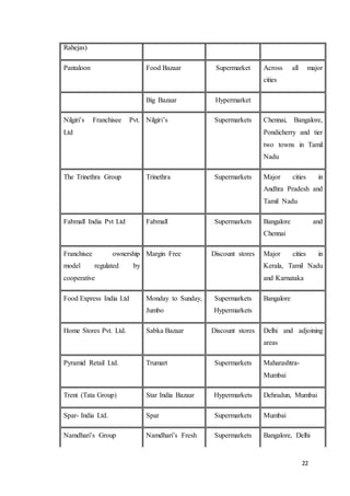22
Rahejas)
Pantaloon Food Bazaar Supermarket Across all major
cities
Big Bazaar Hypermarket
Nilgiri’s Franchisee Pvt.
Ltd
Nilgiri’s Supermarkets Chennai, Bangalore,
Pondicherry and tier
two towns in Tamil
Nadu
The Trinethra Group Trinethra Supermarkets Major cities in
Andhra Pradesh and
Tamil Nadu
Fabmall India Pvt Ltd Fabmall Supermarkets Bangalore and
Chennai
Franchisee ownership
model regulated by
cooperative
Margin Free Discount stores Major cities in
Kerala, Tamil Nadu
and Karnataka
Food Express India Ltd Monday to Sunday,
Jumbo
Supermarkets
Hypermarkets
Bangalore
Home Stores Pvt. Ltd. Sabka Bazaar Discount stores Delhi and adjoining
areas
Pyramid Retail Ltd. Trumart Supermarkets Maharashtra-
Mumbai
Trent (Tata Group) Star India Bazaar Hypermarkets Dehradun, Mumbai
Spar- India Ltd. Spar Supermarkets Mumbai
Namdhari’s Group Namdhari’s Fresh Supermarkets Bangalore, Delhi
 