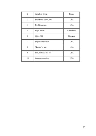 27
2 Carrefoer Group France
3 The Home Depot, Inc. USA
4 The Kroger co. USA
5 Royal Ahold Netherlands
6 Metro AG Germany
7 Target corporation USA
8 Alertson`s, inc. USA
9 Sear,roebuck and co. USA
10 Kmart corporation USA
 