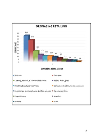 28
0
5
10
15
20
25
30
35
40
45
50
1
45.6
37.8
18.9
12.6
10.6
10.4
9.1 6.9
4.1
2.8 2.6 0.8
PERCENTAGE
DIFFERENT RETAIL SECTOR
ORGNASING RETAILING
Watches Footwear
Clothing, textiles, & fashion accessories Books, music, gifts
Health & beauty care services Consumer durables, home appliances
Furnishings, furniture home & office, utensils Catering services
Entertainment Jewellery
Pharma other
 