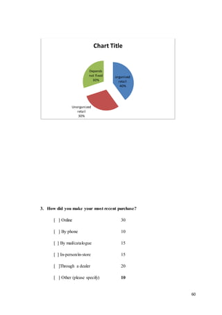 60
3. How did you make your most recent purchase?
[ ] Online 30
[ ] By phone 10
[ ] By mail/catalogue 15
[ ] In-person/in-store 15
[ ]Through a dealer 20
[ ] Other (please specify) 10
organized
retail
40%
Unorganized
retail
30%
Depends
not fixed
30%
Chart Title
 