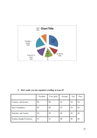 61
4. How would you rate organized retailing in term of?
Excellent Very good Average Fair Poor
Courtesy and Service: 50 20 10 10 10
Store Cleanliness: 45 20 15 10 10
Selection and Variety: 30 20 20 20 10
Produce Quality/Freshness: 15 15 20 20 30
online
30%
by phone
10%
by
mai
l
15
%
In person in
store
15%
trhough a
dealer
20%
other
10%
Chart Title
 