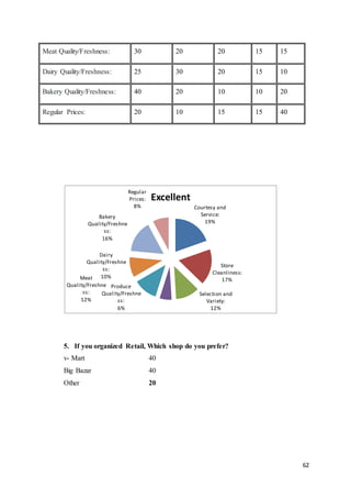 62
Meat Quality/Freshness: 30 20 20 15 15
Dairy Quality/Freshness: 25 30 20 15 10
Bakery Quality/Freshness: 40 20 10 10 20
Regular Prices: 20 10 15 15 40
5. If you organized Retail, Which shop do you prefer?
v- Mart 40
Big Bazar 40
Other 20
Courtesy and
Service:
19%
Store
Cleanliness:
17%
Selection and
Variety:
12%
Produce
Quality/Freshne
ss:
6%
Meat
Quality/Freshne
ss:
12%
Dairy
Quality/Freshne
ss:
10%
Bakery
Quality/Freshne
ss:
16%
Regular
Prices:
8%
Excellent
 