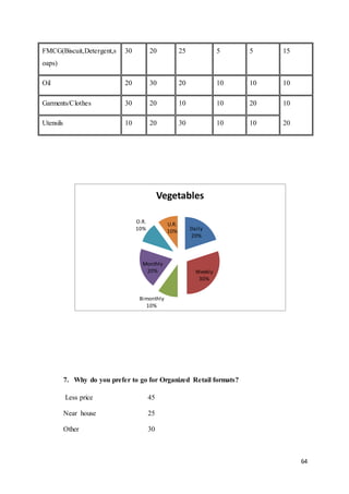 64
FMCG(Biscuit,Detergent,s
oaps)
30 20 25 5 5 15
Oil 20 30 20 10 10 10
Garments/Clothes 30 20 10 10 20 10
Utensils 10 20 30 10 10 20
7. Why do you prefer to go for Organized Retail formats?
Less price 45
Near house 25
Other 30
Daily
20%
Weekly
30%
Bimonthly
10%
Monthly
20%
O.R.
10%
U.R.
10%
Vegetables
 