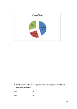 65
8. Kindly rate the below of an organized retail and unorganized retail based
upon your preference?
Price 40
Place 30
less price
45%
Near house
25%
other
30%
Chart Title
 