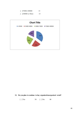 69
[ ]75000-100000 15
[ ]100000 or More 15
12. Do you plan to continue to buy organized/unorganized retail?
[ ] Yes 54 [ ] No 46
35%
23%
24%
18%
Chart Title
<25000 25000-50000 50000-75000 75000-100000
 