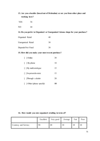 71
13. Are you a localite (based out of Dehradun) or are you from other place and
working here?
YES 56
NO 44
14. Do you prefer to Organized or Unorganized kirana shops for your purchase?
Organized Retail 40
Unorganized Retail 30
Depends/Not Fixed 30
15. How did you make your most recent purchase?
[ ] Online 30
[ ] By phone 10
[ ] By mail/catalogue 15
[ ] In-person/in-store 15
[ ]Through a dealer 20
[ ] Other (please specify) 10
16. How would you rate organized retailing in term of?
Excellent Very good Average Fair Poor
Courtesy and Service: 50 20 10 10 10
 