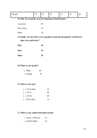 73
Utensils 10 20 30 10 10 20
18. Why do you prefer to go for Organized Retail formats?
Less price 45
Near house 25
Other 30
19. Kindly rate the below of an organized retail and unorganized retail based
upon your preference?
Price 40
Place 30
Other 30
20. What is your gender?
[ ]Male 64
[ ]Female 36
21. What is your age?
[ ] 18 as under 20
[ ] 19-35 50
[ ] 36-50 20
[ ] 50 or more 10
22. What is your annual household income?
[ ]Under 25000 pm. 30
[ ]25000-50000 20
 