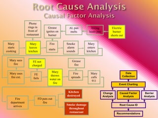 Mary
starts
cooking
Mary
leaves
kitchen
Smoke
alarm
sounds
Mary
enters
kitchen
Mary uses
fire ext.
FE
fails
Mary
throws
water on
fire
Fire
spreads
Fire
starts
Mary
calls
911
Fire
department
arrives
FD puts out
fire
Kitchen
destroyed
Smoke damage
throughout
restaurant
Grease
ignites on
burner
AL pan
melts
Arcing
heats pan
Electric
burner
shorts out
FE not
charged
Mary sees
fire
Grease
fire
Data
Collection
Event Charting
Root Cause ID
Recommendations
Causal Factor
Analysis
Barrier
Analysis
Change
Analysis
Electric
burner
shorts out
Mary
leaves
kitchen
FE not
charged
Mary
throws
water on
fire
Phone
rings in
front of
restaurant
 