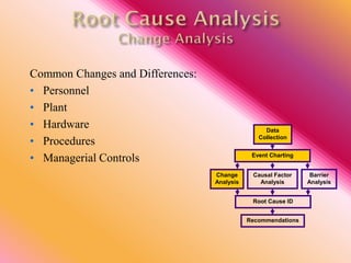Common Changes and Differences:
• Personnel
• Plant
• Hardware
• Procedures
• Managerial Controls
Data
Collection
Event Charting
Root Cause ID
Recommendations
Causal Factor
Analysis
Barrier
Analysis
Change
Analysis
 