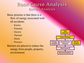 Basic premise is that there is a
flow of energy associated with
all accidents
– Kinetic
– Potential
– Electric
– Thermal
– Steam
– Pressure
Barriers are placed to reduce the
energy from people, property,
environment.
Data
Collection
Event Charting
Root Cause ID
Recommendations
Causal Factor
Analysis
Barrier
Analysis
Change
Analysis
 