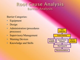 Barrier Categories:
• Equipment
• Design
• Administration (procedures
processes)
• Supervisory/Management
• Warning Devices
• Knowledge and Skills
Data
Collection
Event Charting
Root Cause ID
Recommendations
Causal Factor
Analysis
Barrier
Analysis
Change
Analysis
 