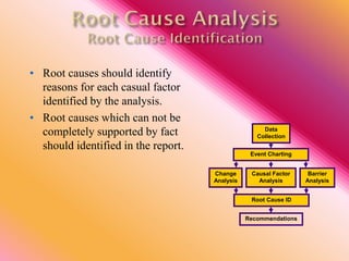 • Root causes should identify
reasons for each casual factor
identified by the analysis.
• Root causes which can not be
completely supported by fact
should identified in the report.
Data
Collection
Event Charting
Root Cause ID
Recommendations
Causal Factor
Analysis
Barrier
Analysis
Change
Analysis
 