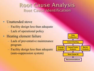 • Unattended stove
– Facility design less than adequate
– Lack of operational policy
• Heating element failure
– Lack of preventative maintenance
program
– Facility design less than adequate
(auto-suppression system)
Data
Collection
Event Charting
Root Cause ID
Recommendations
Causal Factor
Analysis
Barrier
Analysis
Change
Analysis
 