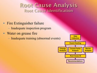 • Fire Extinguisher failure
– Inadequate inspection program
• Water on grease fire
– Inadequate training (abnormal events)
Data
Collection
Event Charting
Root Cause ID
Recommendations
Causal Factor
Analysis
Barrier
Analysis
Change
Analysis
 