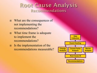  What are the consequences of
not implementing the
recommendations?
 What time frame is adequate
to implement the
recommendations?
 Is the implementation of the
recommendations measurable?
Data
Collection
Event Charting
Root Cause ID
Recommendations
Causal Factor
Analysis
Barrier
Analysis
Change
Analysis
 