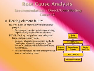  Heating element failure
RC #3: Lack of preventative maintenance
program
 Develop preventative maintenance strategy
to periodically replace burner elements.
RC #4: Facility design less than adequate
(auto-suppression system)
 Consider alternative preparation methods
(baking) or alternative equipment (gas
stove). Consider additional hazards these
my introduce.
 Install commercial kitchen fire suppression
system per building code.
Data
Collection
Event Charting
Root Cause ID
Recommendations
Causal Factor
Analysis
Barrier
Analysis
Change
Analysis
 