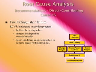  Fire Extinguisher failure
RC #5: Inadequate inspection program
 Refill/replace extinguisher.
 Inspect all extinguishers
monthly/annually.
 Report incidences using extinguishers to
owner to trigger refilling (training).
Data
Collection
Event Charting
Root Cause ID
Recommendations
Causal Factor
Analysis
Barrier
Analysis
Change
Analysis
 