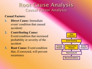 Casual Factors:
1. Direct Cause: Immediate
event/ condition that caused
accident)
2. Contributing Cause:
Event/condition that increased
probability or severity of the
accident
3. Root Cause: Event/condition
that, if corrected, will prevent
recurrence
Data
Collection
Event Charting
Root Cause ID
Recommendations
Causal Factor
Analysis
Barrier
Analysis
Change
Analysis
 