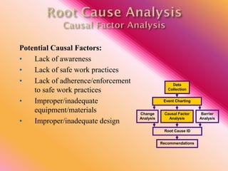 Potential Causal Factors:
• Lack of awareness
• Lack of safe work practices
• Lack of adherence/enforcement
to safe work practices
• Improper/inadequate
equipment/materials
• Improper/inadequate design
Data
Collection
Event Charting
Root Cause ID
Recommendations
Causal Factor
Analysis
Barrier
Analysis
Change
Analysis
 