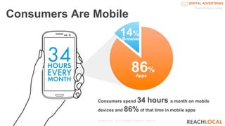 DIGITAL ADVERTISING
86%
14%
Browser
Apps
Salesforce, “2014 Mobile Behavior Report”
Consumers Are Mobile
ReachDisplay InApp
Consumers spend 34 hours a month on mobile
devices and 86% of that time in mobile apps
 