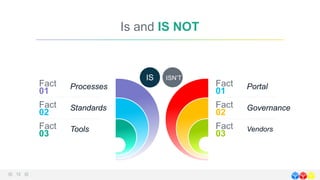 Is and IS NOT
Fact
01
Portal.
Fact
02
Governance
Fact
03
Vendors
Fact
01
Processes
Fact
02
Standards
Fact
03
Tools
IS ISN’T
 