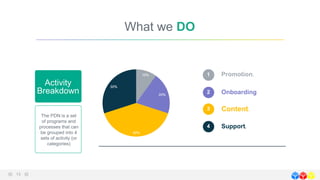 10%
20%
40%
30%
Promotion.1
Onboarding2
Content.3
Support.4
The PDN is a set
of programs and
processes that can
be grouped into 4
sets of activity (or
categories)
Activity
Breakdown
What we DO
 