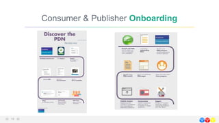 Consumer & Publisher Onboarding
 