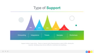 30%30% 20%
15% 5%
Onboarding Integrations Tickets Samples Workshops
Support comes in many forms. There is a natural cycle of learning about a suite of APIs, sharing this
expertize, identifying areas that are difficult to understand and simplifying.
Type of Support
 