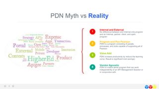 PDN Myth vs Reality
Internal and External
No difference between and Internal only program
and an Internal, partner, client, and open
program
1
Program and Pan Pearson
PDN is a program consisting of people,
processes, and tools capable of supporting all of
Pearson
2
Value Add
PDN increase productivity by reduce the learning
curve. Result is significant cost savings)
3
Vendor Agnostic
PDN is a stand alone program that can work
independently of an API Management Solution or
in conjunction with
4
 
